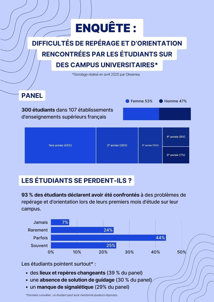 ENQUÊTE  Difficultés de repérage et dorientation rencontrées par les étudiants sur des campus universitaires-1