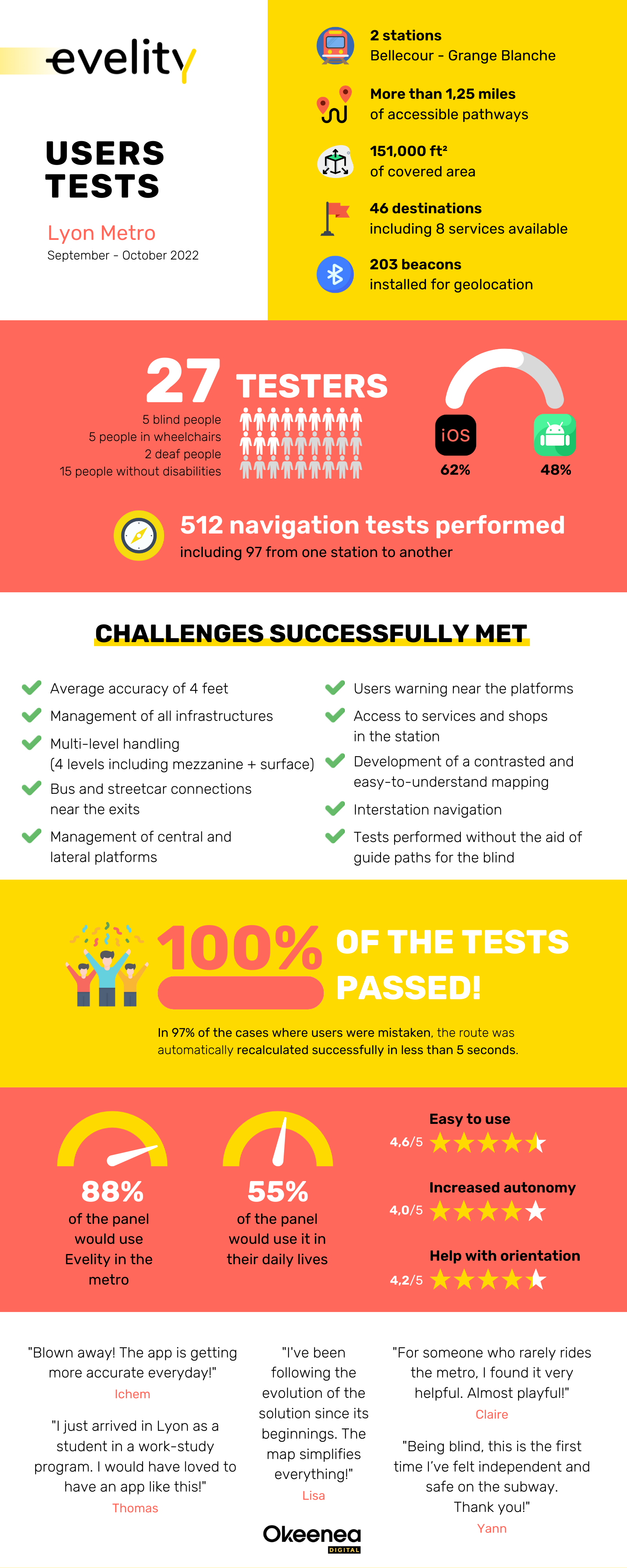 Evelity Infography - Users tests report - Lyon Metro (September-October 2022) - V5