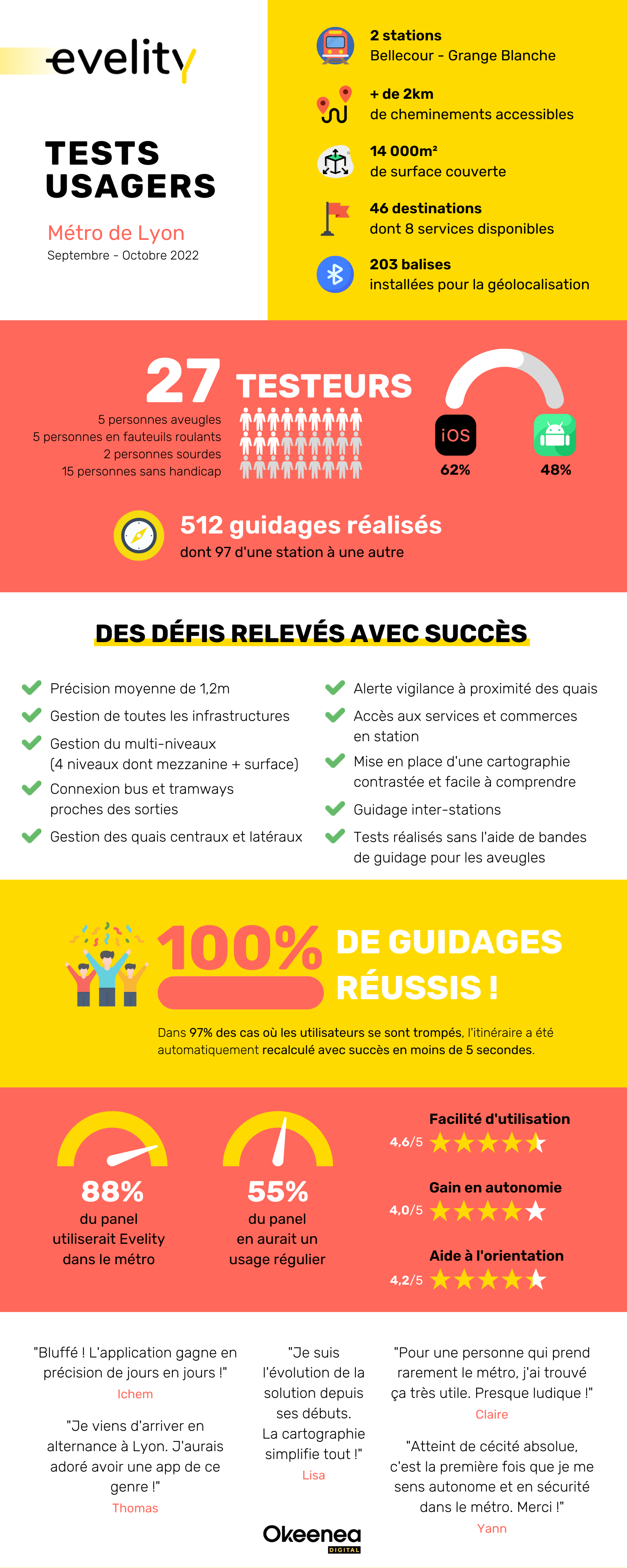 Infographie Evelity - Rapport tests usagers - Metro de Lyon (septembre-octobre 2022) - V5
