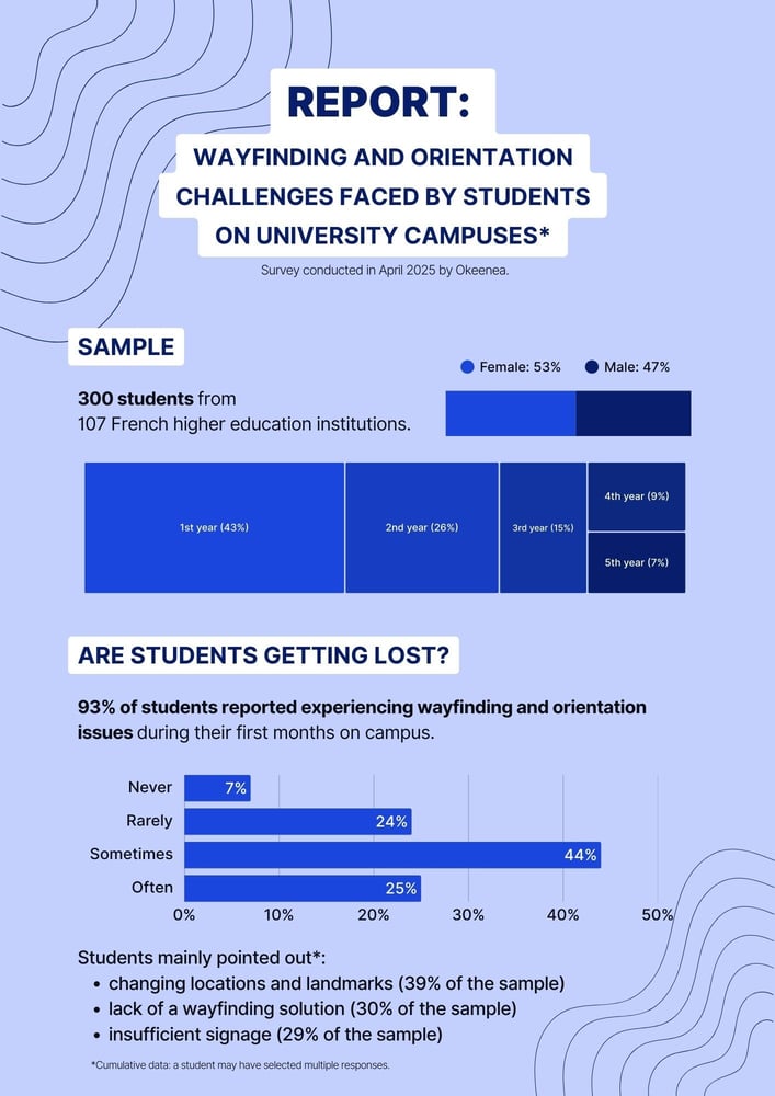 SURVEY Wayfinding and Orientation Challenges Faced by Students on University Campuses-1